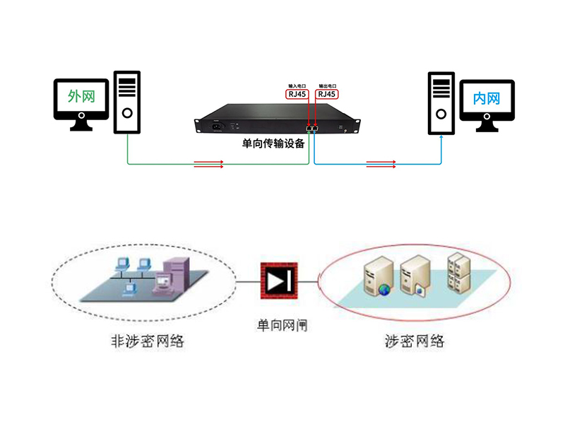 千兆網(wǎng)絡單向傳輸設(shè)備