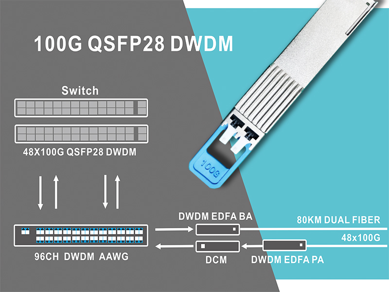 多路點(diǎn)對(duì)點(diǎn)對(duì)100G DWDM QSFP28 傳輸方案