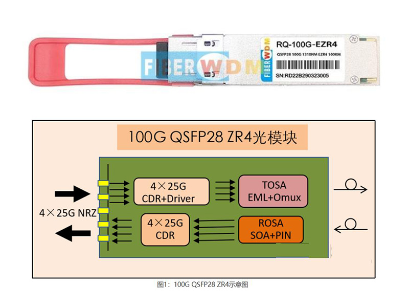 DCI 100G長距離傳輸光模塊-QSFP28 100G ZR4eZR4